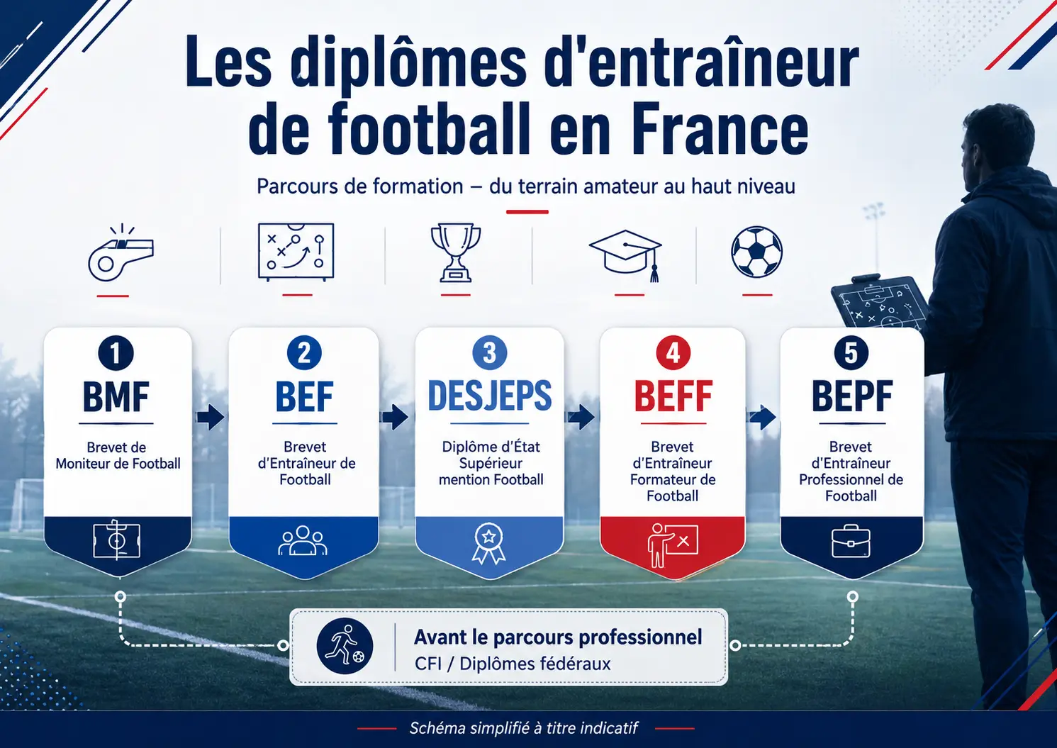 BEFF (Brevet d’Entraîneur Formateur de Football) : tout ce qu’il faut savoir [2026]