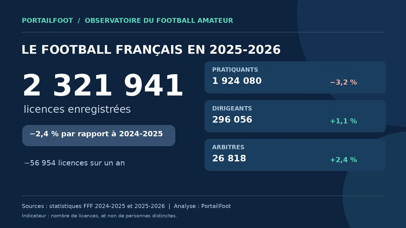 Licences de football en France : les chiffres de la saison 2025-2026 et le classement des ligues